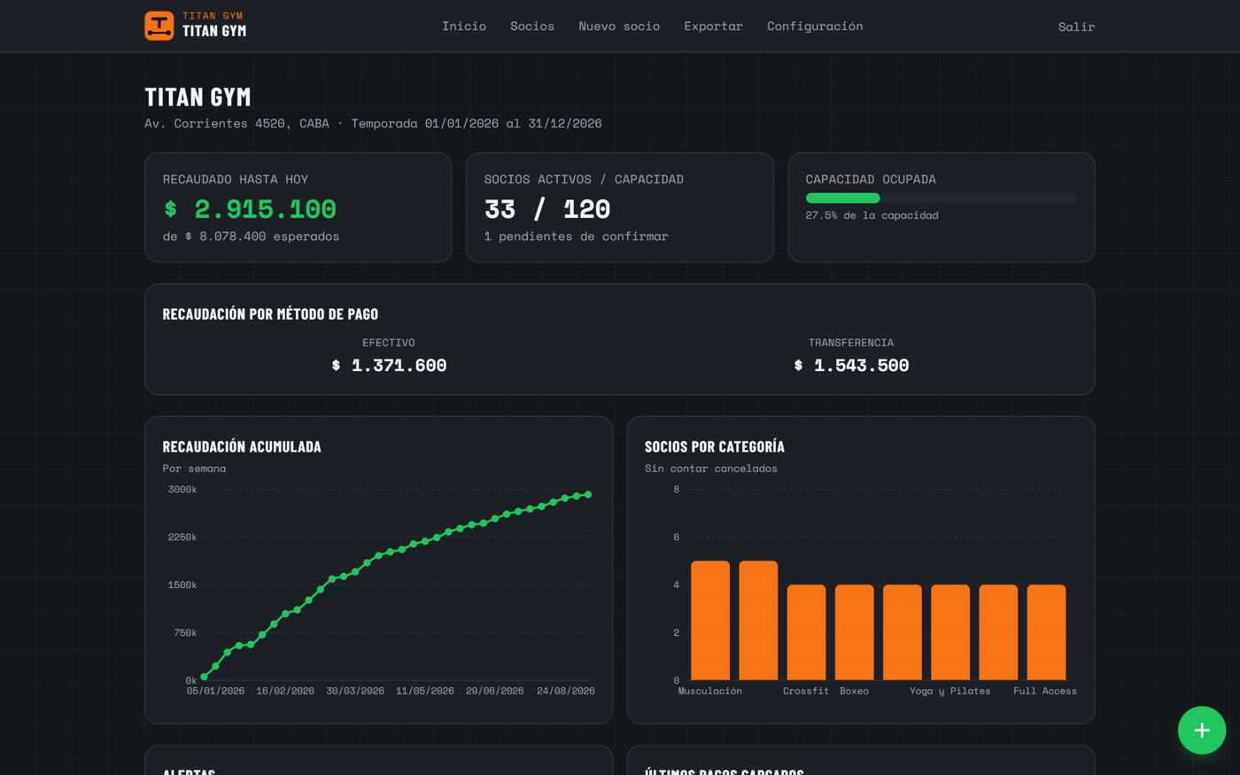 Dashboard con recaudación y socios por categoría